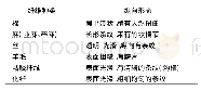 表1 纤维的纵向形态特征Tab.1 Longitudinal morphological characteristics of fibers