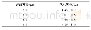 表1 不同直径的发泡TPU纤维的泡孔直径Tab.1 Cell diameter of foamed TPU fiber samples with different diameter