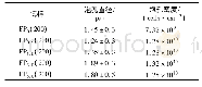 表2 直径为200μm发泡TPU/GR复合纤维的泡孔直径与泡孔密度Tab.2 Cell diameter and density of foamed TPU/GR composite fiber of 200μm in diameter