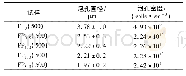 表3 直径为500μm的发泡TPU/GR复合纤维的泡孔直径与泡孔密度Tab.3 Cell diameter and density of foamed