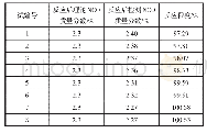 《表5 正交试验数据测试表》