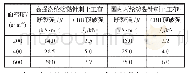 《表5 高强涤纶纺黏针刺土工布物性指标与国内丙纶纺黏针刺土工布指标对比》