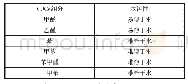 表3 再生聚酯熔融纺丝环吹VOCs成分水溶性