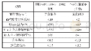 表3 聚酯长丝油毡胎基布 (Ⅱ型) 与沥青防水卷材用胎基布性能对比