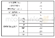 《表1 纺丝工艺参数：不同UHMWPE原料性能及其纺丝性能的研究》