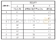 表2 试验方案表：不锈钢/涤纶混纺织物的电磁屏蔽效能