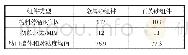 表2 物料停留时间和组件初始压力