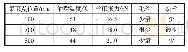 表5 集束点位置的影响：“双胞胎”纺丝组件生产83dtex/72f三角有光涤纶生产工艺