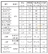 表1 不同对位芳纶的典型性能数据表[2-3]