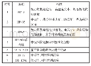 《表1 聚硅氧烷柱种类和特性》