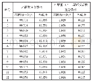 表4 两种方法分析的回收乙醛主要成分含量