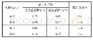 表2 侧吹风风速与条干均匀度和染色M率的关系