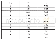 表1 不同直径的经验修正系数