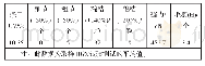 表3 成纱质量指标(30支)