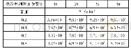 表2 芳纶1313长丝的质量比电阻单位：Ω·g/cm2