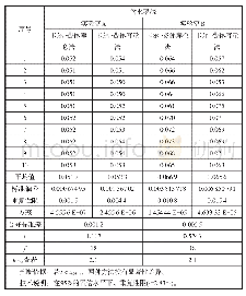 表1 同一试样两家实验室卡式库仑法、卡式容量法两种方法的含水率测试结果