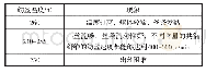 表3 不同纺丝温度时PLA/PEG/MDI共混纤维的纺丝试验现象