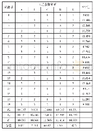 表7 分散红3B100%正交试验结果分析