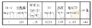 表1 脱酸废水水质指标：活性炭再生过程中酸性废水回收利用方法