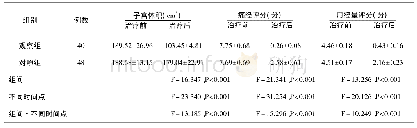 《表3 两组患者治疗前后子宫体积、痛经、月经量评分比较 (±s)》