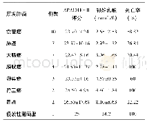 《表3 死亡组患者情况说明》