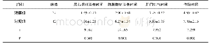 《表2 两组患者临床症状消失时间对比 (±s, d)》