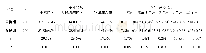 《表1 两组相关手术情况及VAS评分对比 (±s)》