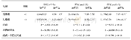 《表3 两组甲状腺激素功能比较 (±s)》