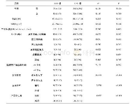 表1 两组患者血管通路选择临床资料分析n(%)