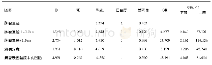 表3 影响直肠神经内分泌肿瘤患者ESD不完整切除的多因素Logistic回归分析结果