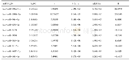 表1 正常上皮组织和ESCC组织中差异表达miRNA上调前10位