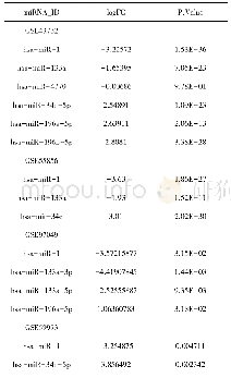 表3 DE-miRNAs在食管鳞状细胞癌miRNA表达谱芯片数据集GSE97049 GSE59973 GSE55856GSE43732中的差异表达