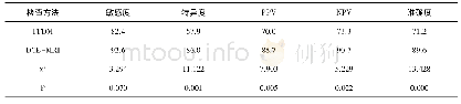 表5 FFDM与DCE-MRI对乳腺BI-RADS 4类病灶诊断效能比较(%)