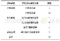 《表3 感染部位及具体感染分布情况(n)》