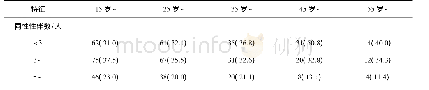 表3 唐山市不同同性性伴数及样本来源MSM感染者/病人年龄分布n(%)