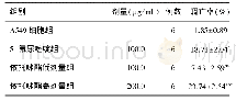 表2 各组肺癌A549细胞凋亡率水平的比较（±s)