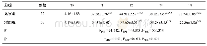 《表1 两组不同时点Qs/Qt比较（±s,%)》