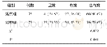 表1 治疗后两组患者临床疗效比较n(%)