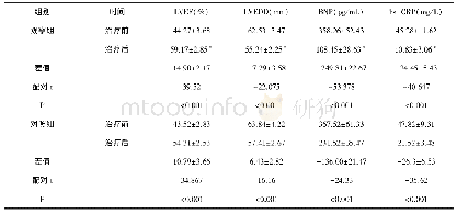 表2 治疗前后两组患者心功能指标比较（±s)