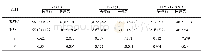 表3 治疗前后两组患者肺功能指标比较（±s)