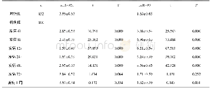 表2 两组miR-92a miR-93指标比较（±s)
