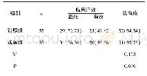 《表1 两组临床疗效对比n(%)》