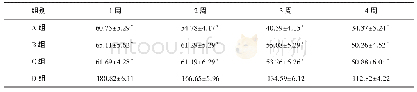 《表3 四组新生组织中炎性细胞密度比较（cell/高倍视野SP×400,±s,n=5)》