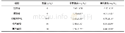 表3 自拟妇血安汤对大鼠子宫和卵巢指数的影响（±s,n=10)