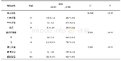 表2 MMR蛋白表达与大肠癌临床病理特征的关系n(%)