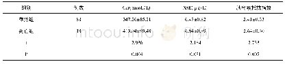 表3 存活组与死亡组患者的Cor NSE胰岛素抵抗指数比较