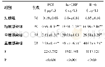 表2 糖尿病足不同感染程度组血清炎性因子水平比较(±s)