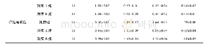 表7 三组Keap1-Nrf2/ARE信号传导通路相关蛋白对比(±s)