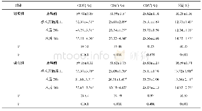 表2 不同组别患者各时点CD3+CD4+及CD8+细胞及NK细胞水平比较(±s)
