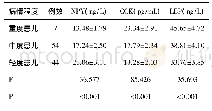 表3 不同病情程度患儿血清NPY CCK LEP水平比较(±s)